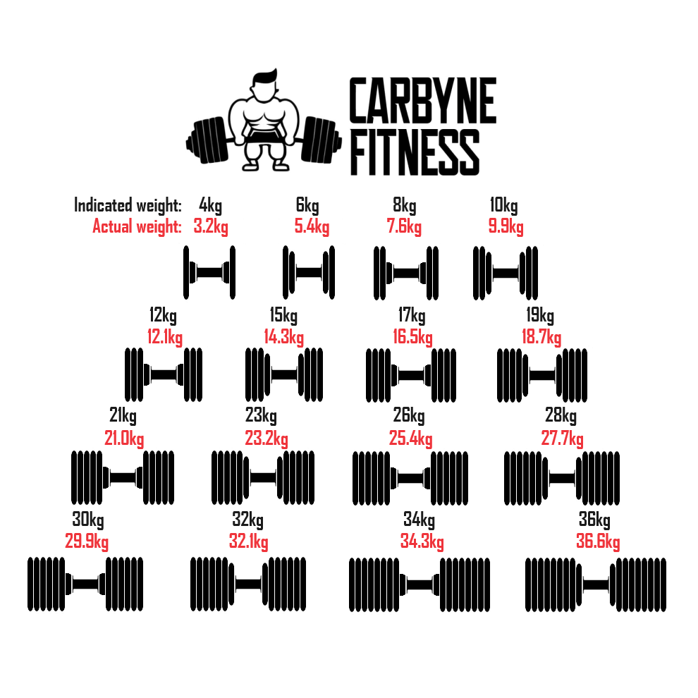 "Carbyne Fitness adjustable dumbbells weight chart from 4kg to 36kg, showcasing varying actual weights for home gym equipment."